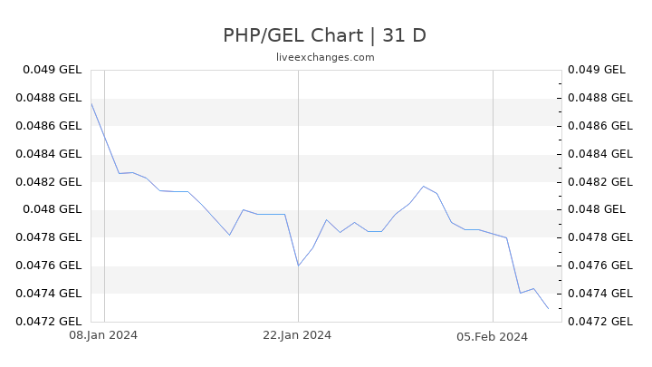 PHP/GEL Chart