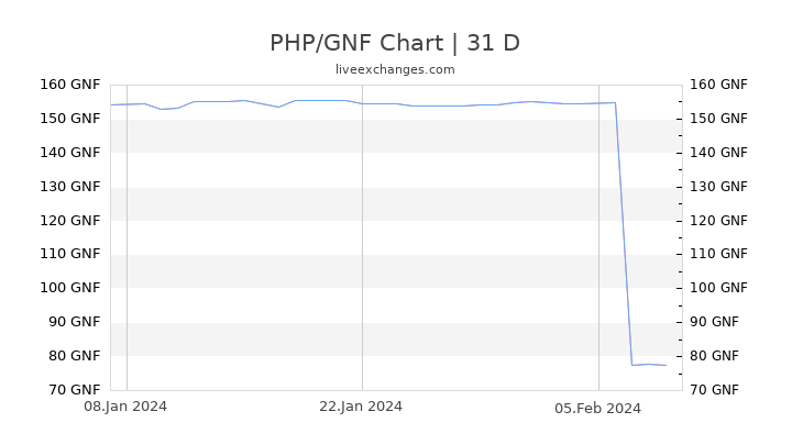 PHP/GNF Chart
