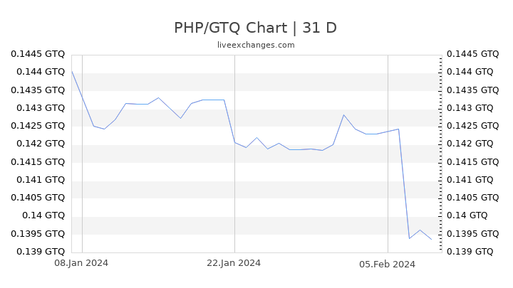 PHP/GTQ Chart