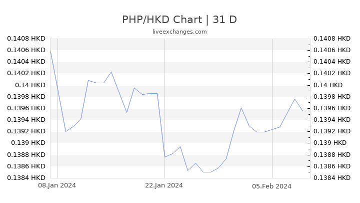 PHP/HKD Chart