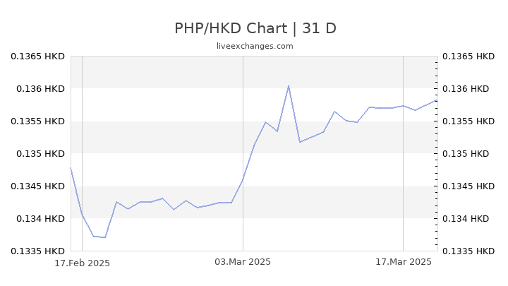 PHP/HKD Chart