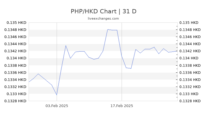 120 PHP To HKD Live Update 120 Philippine Peso 16 7612 HKD Exchange 