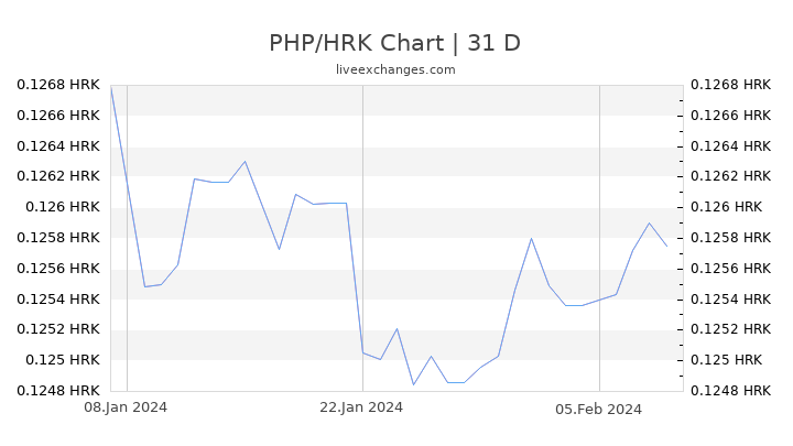 PHP/HRK Chart
