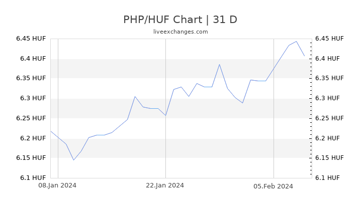 PHP/HUF Chart