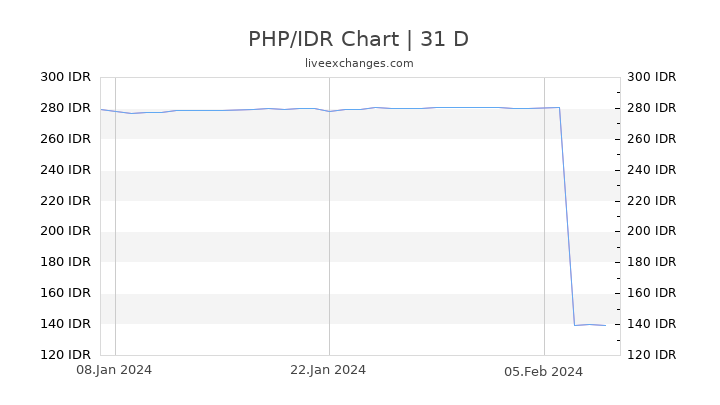 PHP/IDR Chart