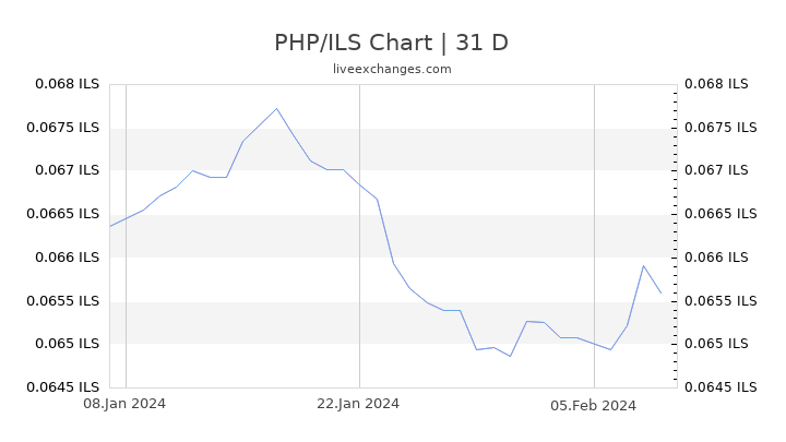 PHP/ILS Chart