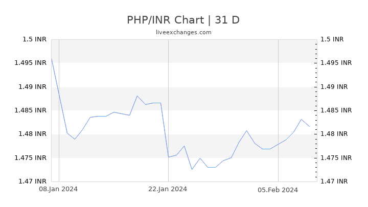 PHP/INR Chart