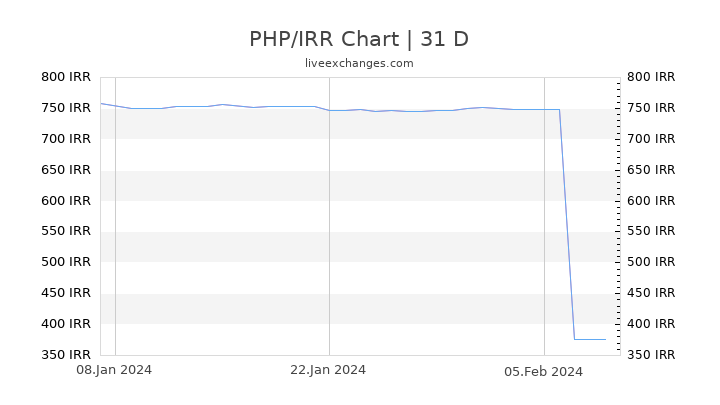 PHP/IRR Chart