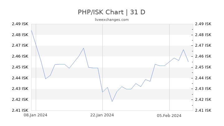 PHP/ISK Chart