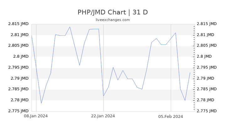 PHP/JMD Chart