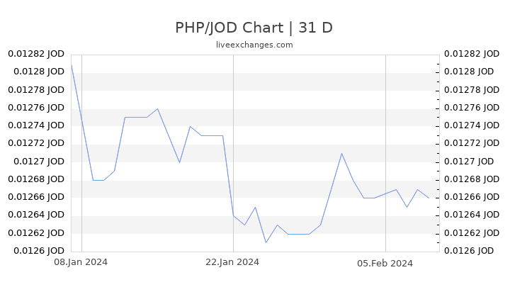 PHP/JOD Chart