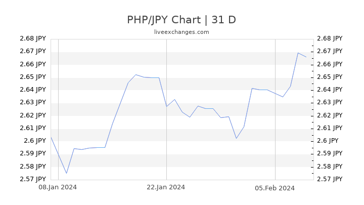 PHP/JPY Chart