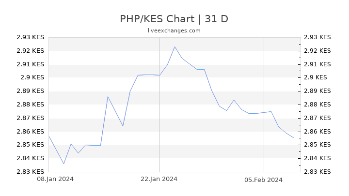 PHP/KES Chart