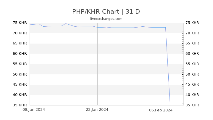 PHP/KHR Chart