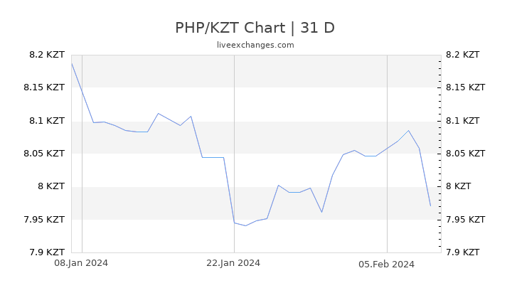 PHP/KZT Chart