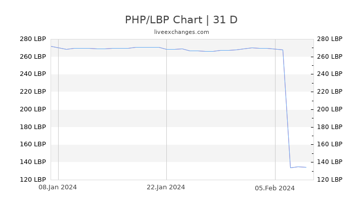 PHP/LBP Chart