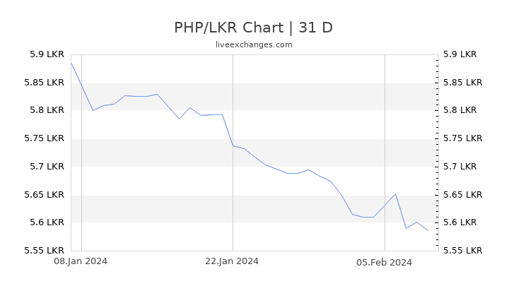PHP/LKR Chart