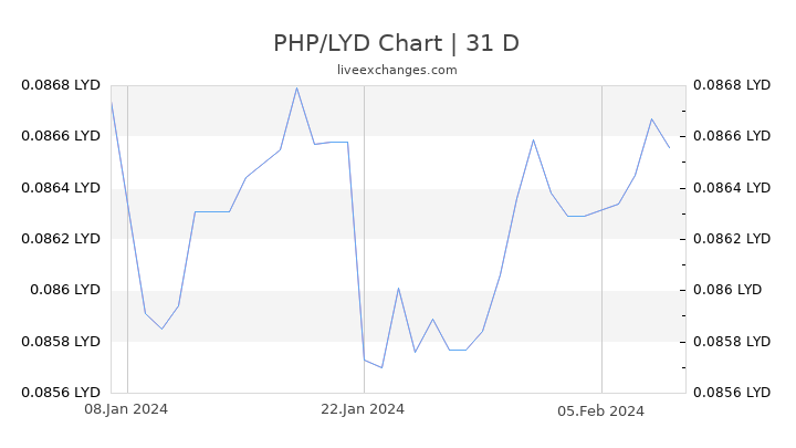 PHP/LYD Chart