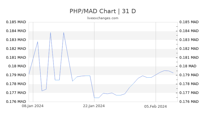 PHP/MAD Chart