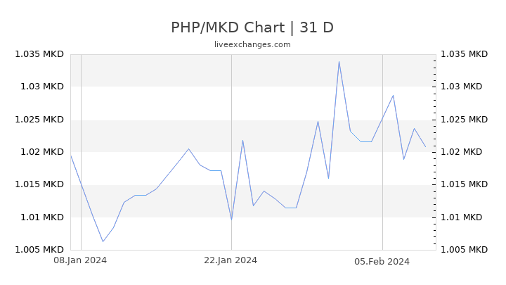 PHP/MKD Chart