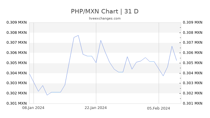 PHP/MXN Chart