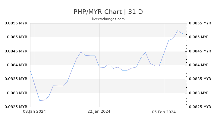 PHP/MYR Chart