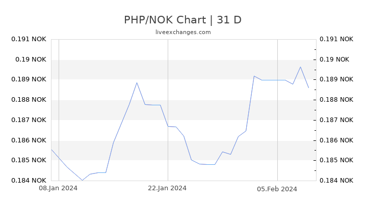 PHP/NOK Chart