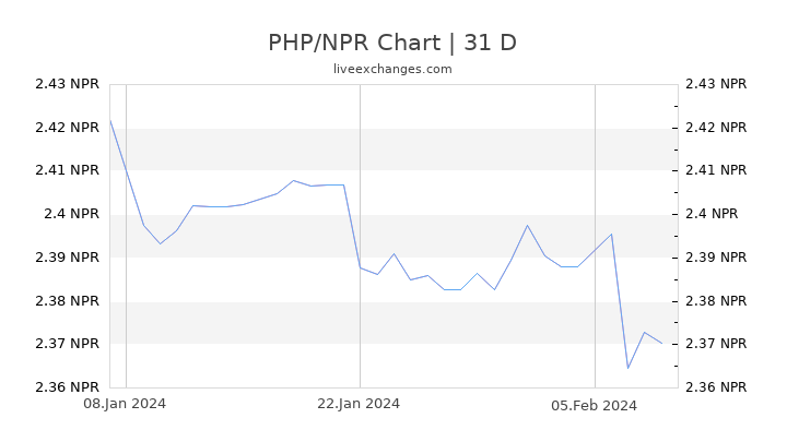 PHP/NPR Chart