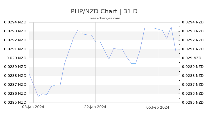 PHP/NZD Chart