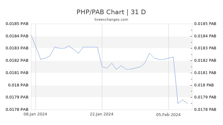 PHP/PAB Chart
