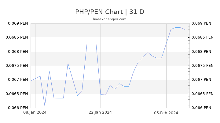 PHP/PEN Chart