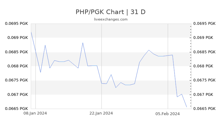 PHP/PGK Chart
