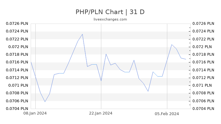 PHP/PLN Chart