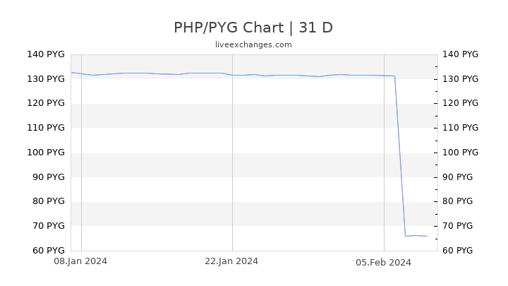 PHP/PYG Chart