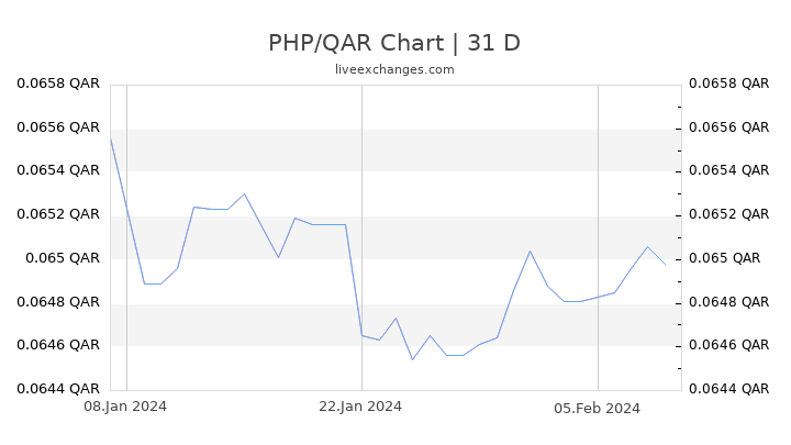 PHP/QAR Chart