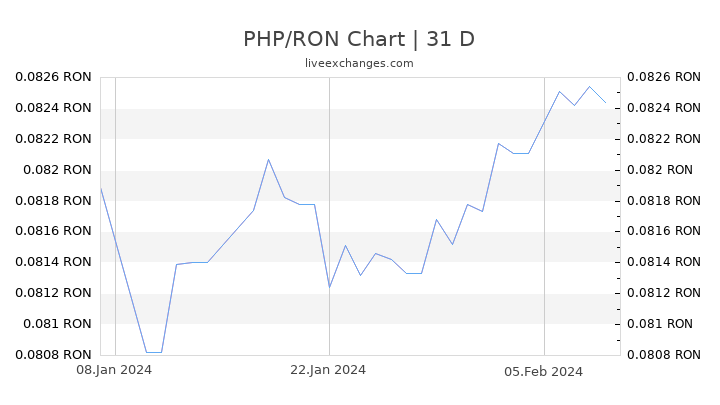 PHP/RON Chart