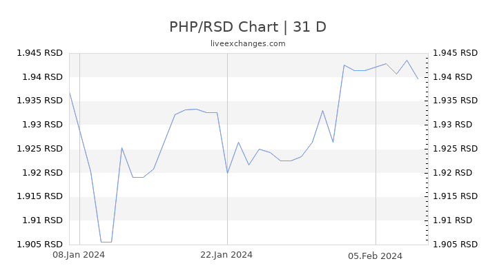 PHP/RSD Chart