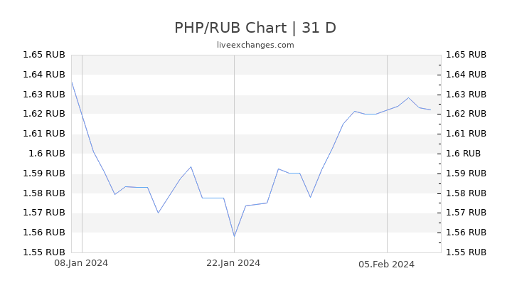 PHP/RUB Chart