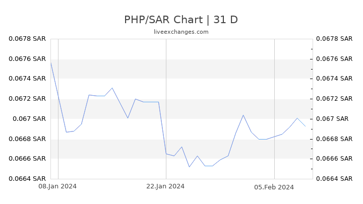 PHP/SAR Chart
