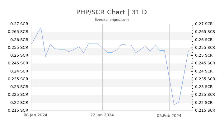 PHP/SCR Chart