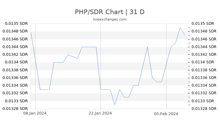PHP/SDR Chart