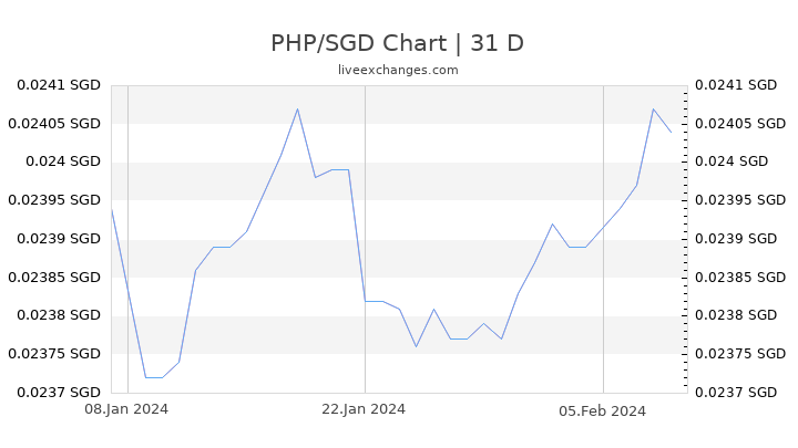 PHP/SGD Chart
