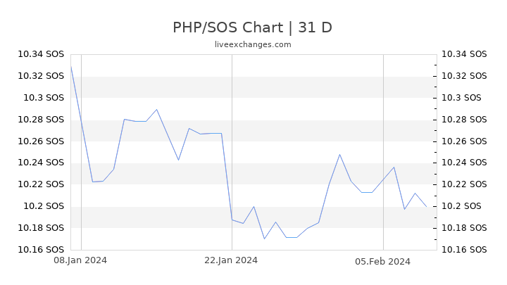 PHP/SOS Chart