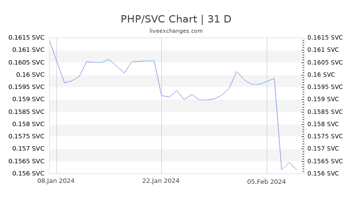 PHP/SVC Chart