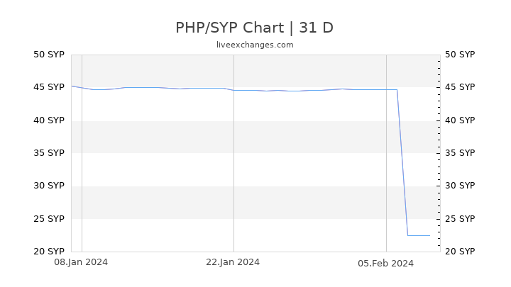 PHP/SYP Chart