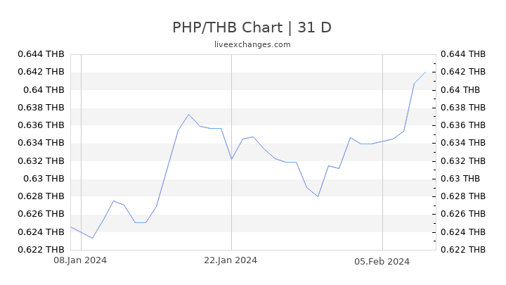 PHP/THB Chart