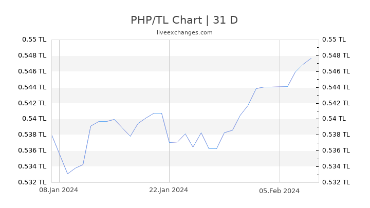 PHP/TL Chart