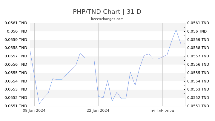 PHP/TND Chart