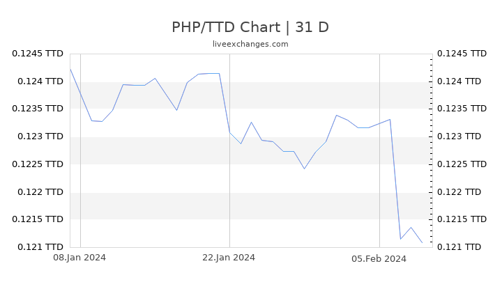 PHP/TTD Chart