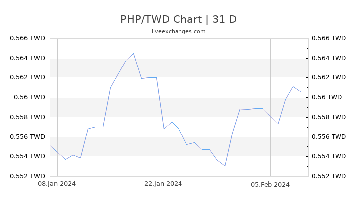 PHP/TWD Chart